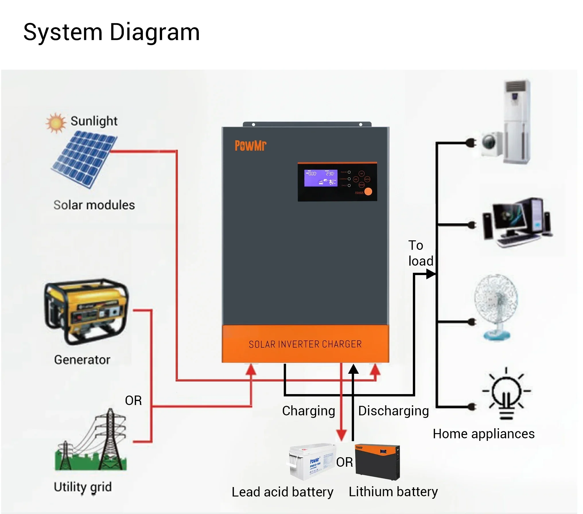 三相ハイブリッドソーラーインバーター 5.5KW 5.5KV - Hybrid Solar Inverter 5.5Kw Mppt 48V のレビューと価格